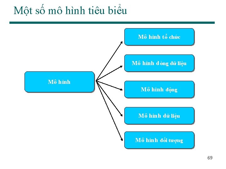 Một số mô hình tiêu biểu Mô hình tổ chức Mô hình dòng dữ