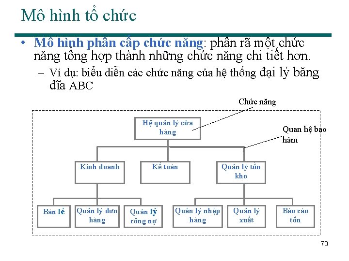 Mô hình tổ chức • Mô hình phân cấp chức năng: phân rã một
