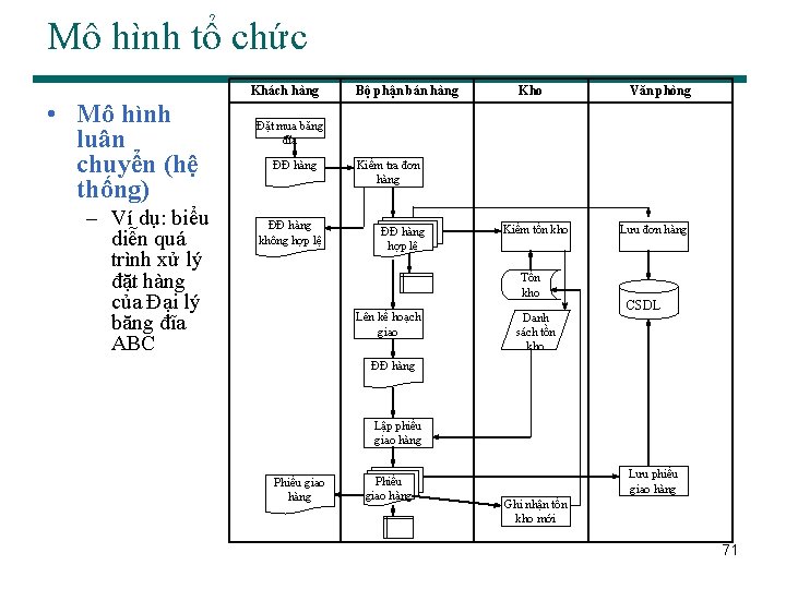 Mô hình tổ chức Khách hàng • Mô hình luân chuyển (hệ thống) –
