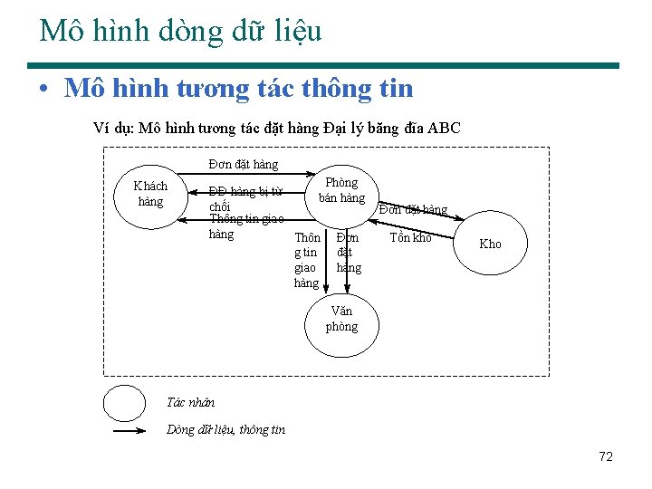Mô hình dòng dữ liệu • Mô hình tương tác thông tin Ví dụ: