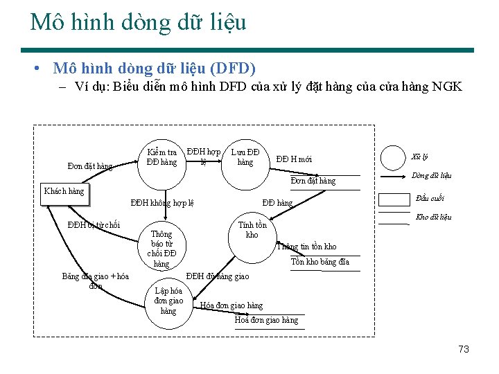 Mô hình dòng dữ liệu • Mô hình dòng dữ liệu (DFD) – Ví