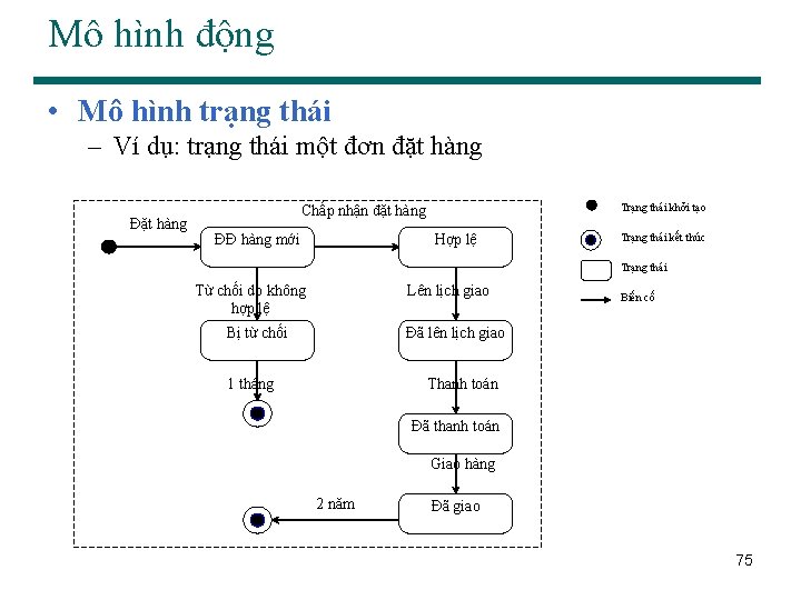 Mô hình động • Mô hình trạng thái – Ví dụ: trạng thái một