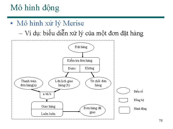 Mô hình động • Mô hình xử lý Merise – Ví dụ: biểu diễn