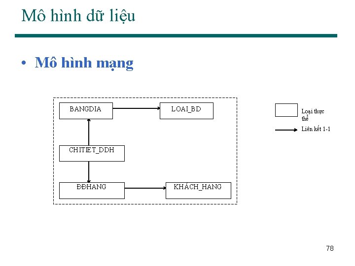 Mô hình dữ liệu • Mô hình mạng BANGDIA LOAI_BD Loại thực thể Liên
