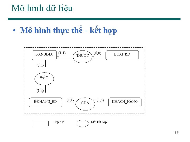 Mô hình dữ liệu • Mô hình thực thể - kết hợp (1, 1)