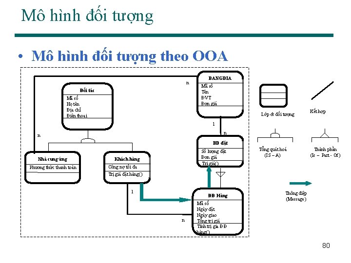 Mô hình đối tượng • Mô hình đối tượng theo OOA n Đối tác