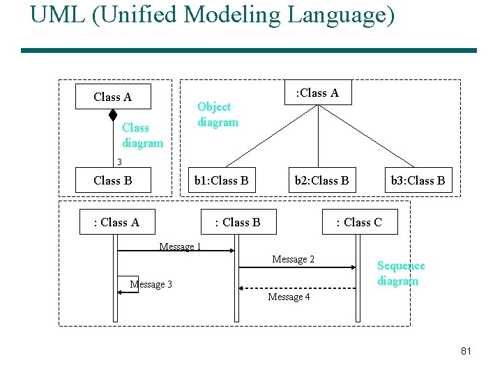 UML (Unified Modeling Language) : Class A Class diagram Object diagram 3 Class B