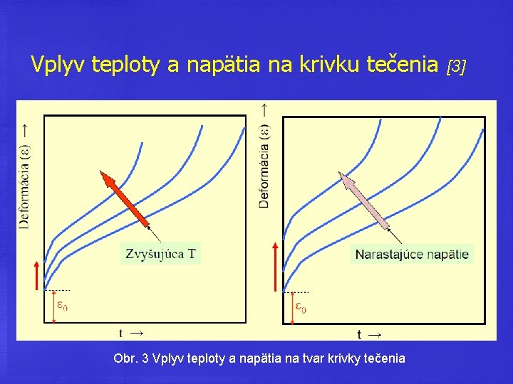 Vplyv teploty a napätia na krivku tečenia Obr. 3 Vplyv teploty a napätia na