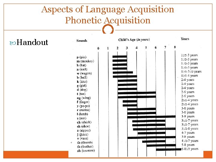 Aspects of Language Acquisition Phonetic Acquisition Handout 