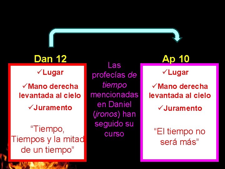 Dan 12 üLugar üMano derecha levantada al cielo üJuramento “Tiempo, Tiempos y la mitad