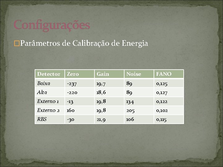 Configurações �Parâmetros de Calibração de Energia Detector Zero Gain Noise FANO Baixa -237 19,