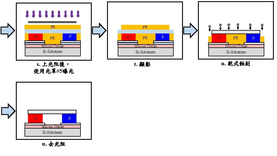 PR N PR PR P s. 上光阻後， 使用光罩#5曝光 P Silicon Oxide Si-Substrate u. 去光阻