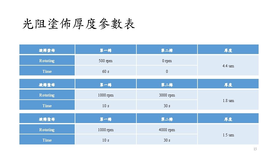 光阻塗佈厚度參數表 旋轉塗佈 第一轉 第二轉 Rotating 500 rpm 厚度 4. 4 um Time 60 s