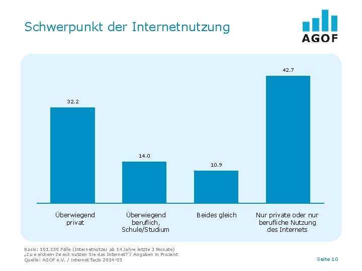 Schwerpunkt der Internetnutzung 42. 7 32. 2 14. 0 10. 9 Überwiegend privat Überwiegend