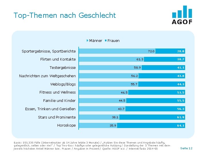 Top-Themen nach Geschlecht Männer Frauen Sportergebnisse, Sportberichte 72. 0 Flirten und Kontakte 61. 3