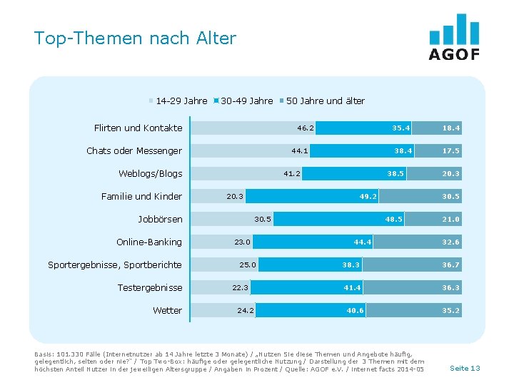 Top-Themen nach Alter 14 -29 Jahre 30 -49 Jahre Flirten und Kontakte 46. 2