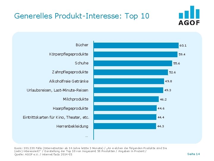 Generelles Produkt-Interesse: Top 10 Bücher 60. 1 Körperpflegeprodukte 59. 4 Schuhe 55. 6 Zahnpflegeprodukte