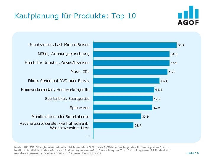 Kaufplanung für Produkte: Top 10 Urlaubsreisen, Last-Minute-Reisen 59. 4 Möbel, Wohnungseinrichtung 54. 3 Hotels