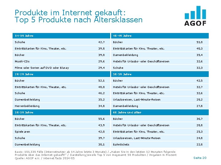 Produkte im Internet gekauft: Top 5 Produkte nach Altersklassen 14 -19 Jahre 40 -49