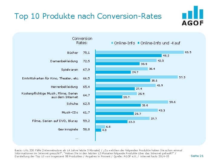 Top 10 Produkte nach Conversion-Rates Conversion Rates: Bücher 75, 1 Damenbekleidung 72, 5 Spielwaren