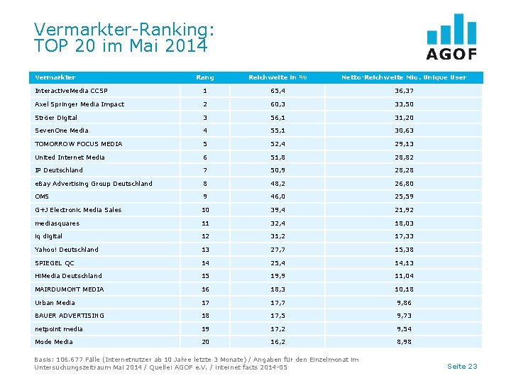 Vermarkter-Ranking: TOP 20 im Mai 2014 Vermarkter Rang Reichweite in % Netto-Reichweite Mio. Unique
