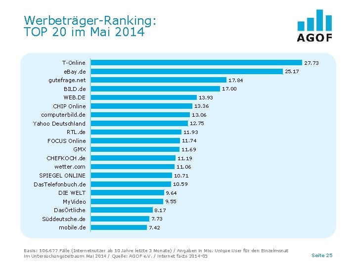 Werbeträger-Ranking: TOP 20 im Mai 2014 T-Online 27. 73 e. Bay. de 25. 17