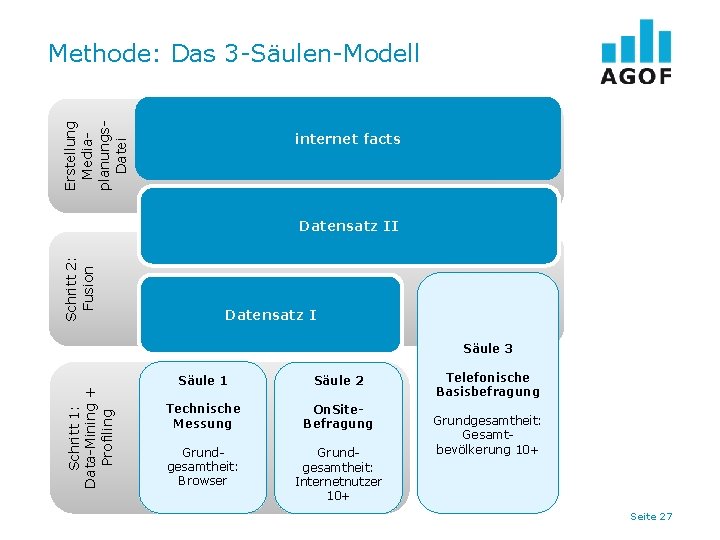 Erstellung Mediaplanungs. Datei Methode: Das 3 -Säulen-Modell internet facts Schritt 2: Fusion Datensatz II