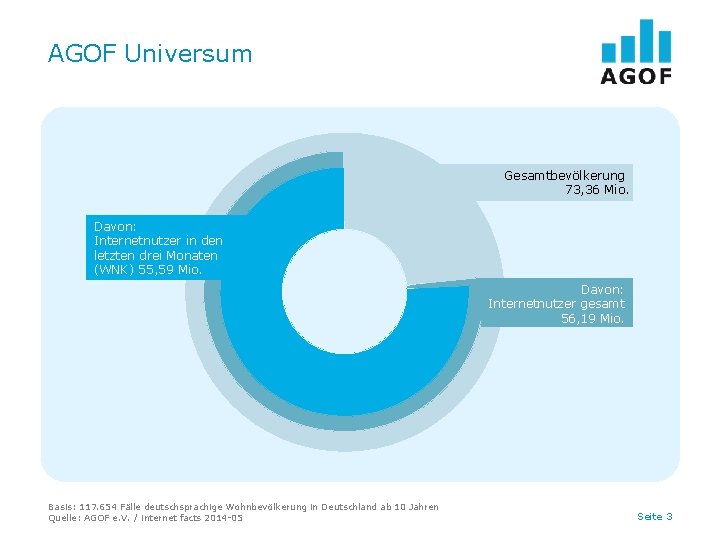 AGOF Universum Gesamtbevölkerung 73, 36 Mio. Davon: Internetnutzer in den letzten drei Monaten (WNK)