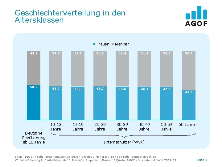 Geschlechterverteilung in den Altersklassen Frauen Männer 49. 1 51. 3 51. 7 51. 3