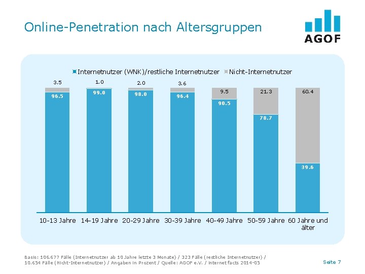 Online-Penetration nach Altersgruppen Internetnutzer (WNK)/restliche Internetnutzer 3. 5 96. 5 1. 0 2. 0