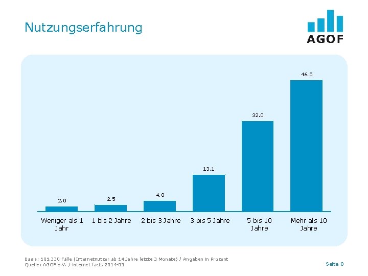 Nutzungserfahrung 46. 5 32. 0 13. 1 2. 0 2. 5 Weniger als 1