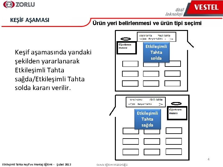 KEŞİF AŞAMASI Ürün yeri belirlenmesi ve ürün tipi seçimi Etkileşimli Tahta solda Keşif aşamasında