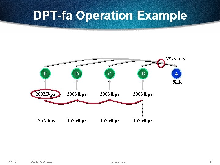 DPT-fa Operation Example 622 Mbps E D C B A Sink N+I_2 k 200 DPT-fa Operation Example 622 Mbps E D C B A Sink N+I_2 k 200