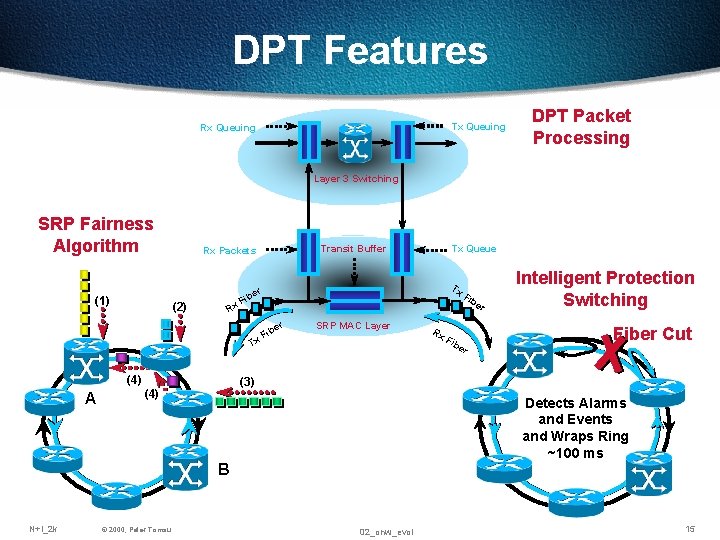 DPT Features Tx Queuing Rx Queuing DPT Packet Processing Layer 3 Switching SRP Fairness DPT Features Tx Queuing Rx Queuing DPT Packet Processing Layer 3 Switching SRP Fairness