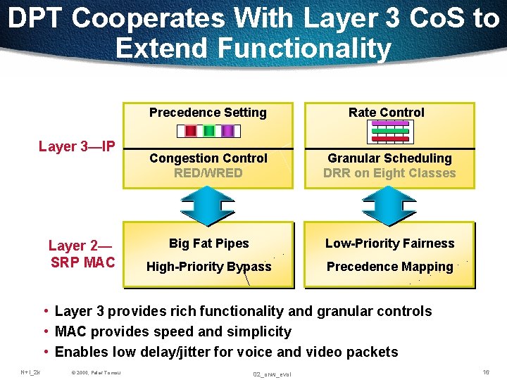 DPT Cooperates With Layer 3 Co. S to Extend Functionality Layer 3—IP Layer 2— DPT Cooperates With Layer 3 Co. S to Extend Functionality Layer 3—IP Layer 2—
