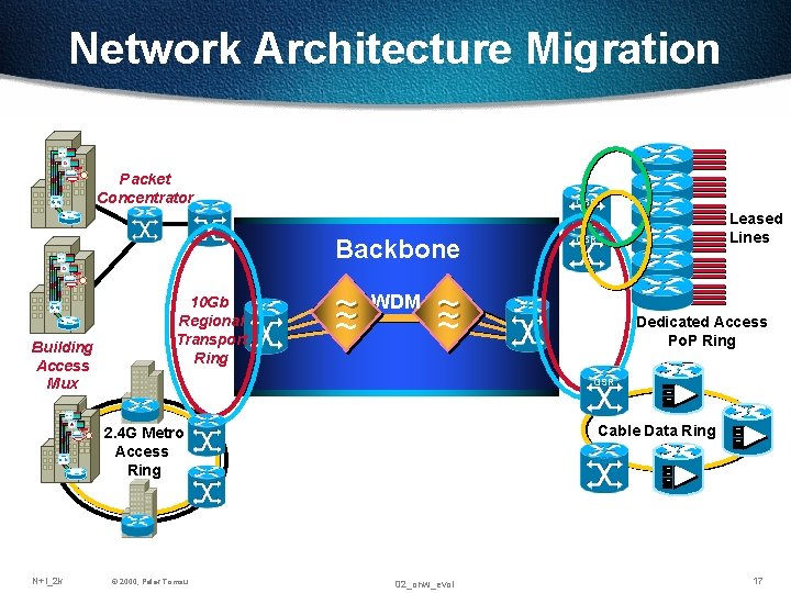 Network Architecture Migration Si Packet Concentrator GSR Backbone Leased Lines GSR Si Building Access Network Architecture Migration Si Packet Concentrator GSR Backbone Leased Lines GSR Si Building Access