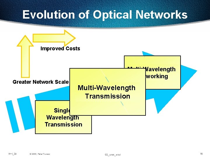 Evolution of Optical Networks Improved Costs Greater Network Scale Multi-Wavelength Networking Multi-Wavelength Transmission Single Evolution of Optical Networks Improved Costs Greater Network Scale Multi-Wavelength Networking Multi-Wavelength Transmission Single