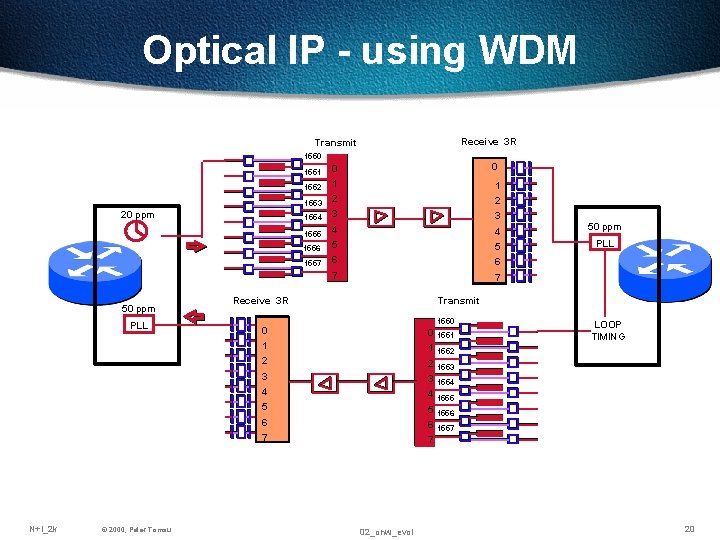 Optical IP - using WDM Receive 3 R Transmit 1550 20 ppm 50 ppm Optical IP - using WDM Receive 3 R Transmit 1550 20 ppm 50 ppm