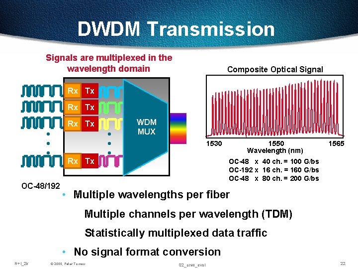DWDM Transmission Signals are multiplexed in the wavelength domain Composite Optical Signal Rx Tx DWDM Transmission Signals are multiplexed in the wavelength domain Composite Optical Signal Rx Tx