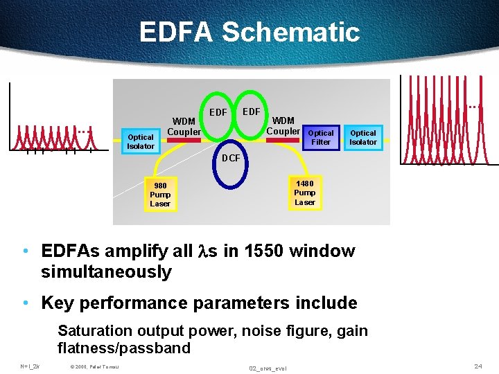 EDFA Schematic . . . Optical Isolator WDM Coupler EDF . . . WDM EDFA Schematic . . . Optical Isolator WDM Coupler EDF . . . WDM