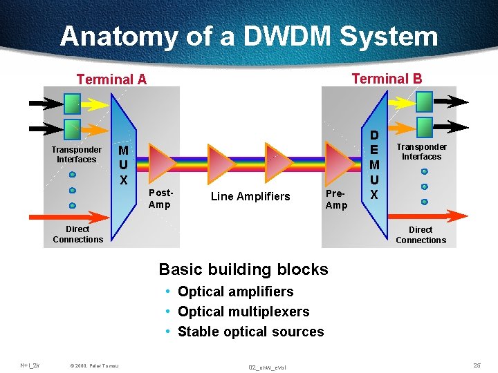 Anatomy of a DWDM System Terminal B Terminal A Transponder Interfaces M U X Anatomy of a DWDM System Terminal B Terminal A Transponder Interfaces M U X