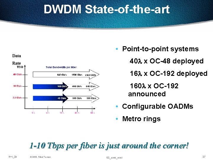 DWDM State-of-the-art • Point-to-point systems Data 40 l x OC-48 deployed Rate 16 l DWDM State-of-the-art • Point-to-point systems Data 40 l x OC-48 deployed Rate 16 l