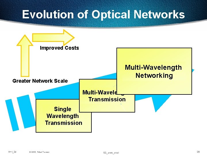Evolution of Optical Networks Improved Costs Multi-Wavelength Networking Greater Network Scale Multi-Wavelength Transmission Single Evolution of Optical Networks Improved Costs Multi-Wavelength Networking Greater Network Scale Multi-Wavelength Transmission Single
