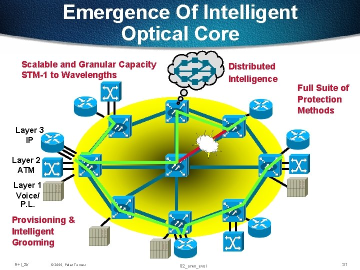 Emergence Of Intelligent Optical Core Scalable and Granular Capacity STM-1 to Wavelengths Distributed Intelligence Emergence Of Intelligent Optical Core Scalable and Granular Capacity STM-1 to Wavelengths Distributed Intelligence