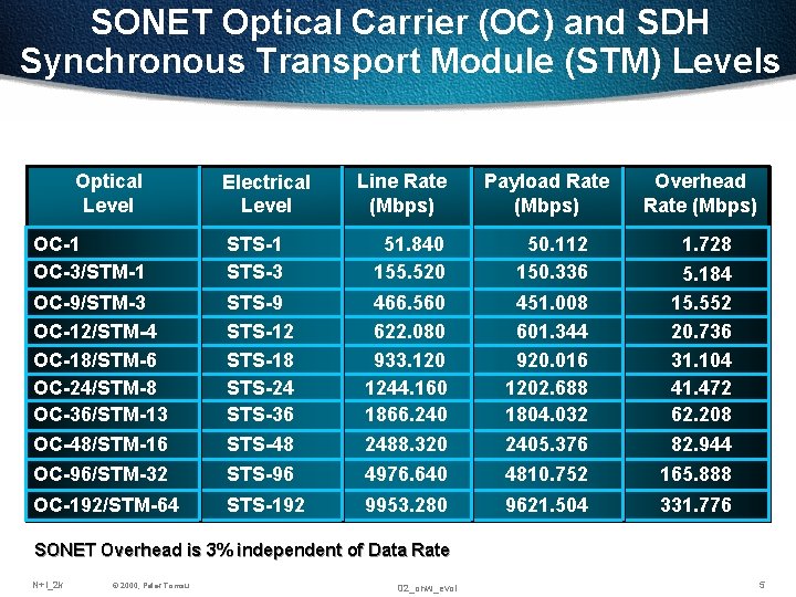 SONET Optical Carrier (OC) and SDH Synchronous Transport Module (STM) Levels Optical Level Electrical SONET Optical Carrier (OC) and SDH Synchronous Transport Module (STM) Levels Optical Level Electrical