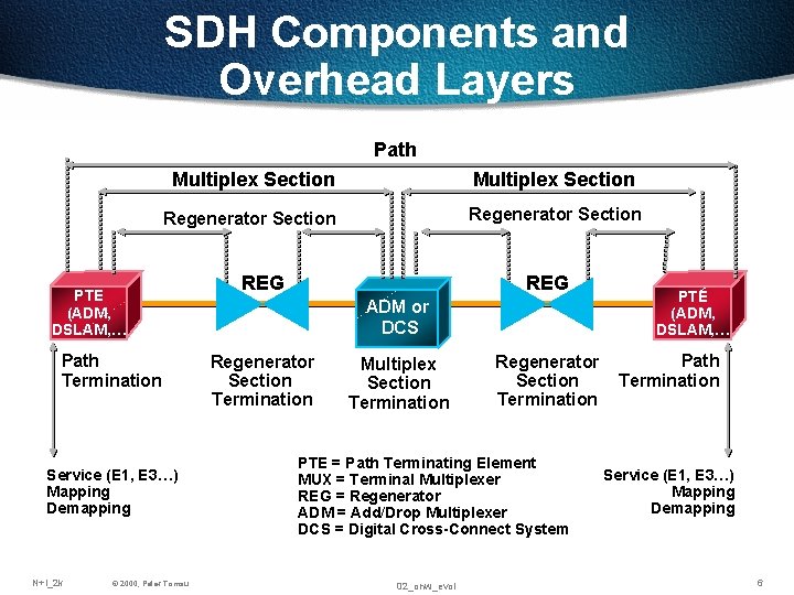 SDH Components and Overhead Layers Path Multiplex Section Regenerator Section PTE (ADM, DSLAM, … SDH Components and Overhead Layers Path Multiplex Section Regenerator Section PTE (ADM, DSLAM, …