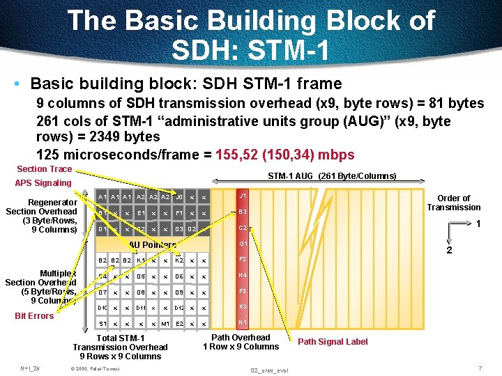The Basic Building Block of SDH: STM-1 • Basic building block: SDH STM-1 frame The Basic Building Block of SDH: STM-1 • Basic building block: SDH STM-1 frame
