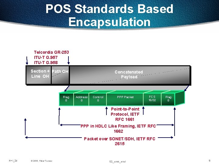 POS Standards Based Encapsulation Telcordia GR-253 ITU-T G. 957 ITU-T G. 958 Section + POS Standards Based Encapsulation Telcordia GR-253 ITU-T G. 957 ITU-T G. 958 Section +
