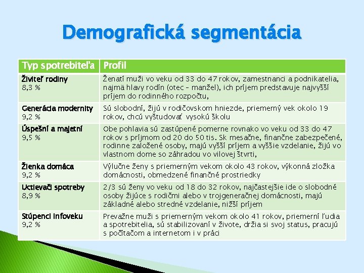 Demografická segmentácia Typ spotrebiteľa Profil Živiteľ rodiny 8, 3 % Ženatí muži vo veku