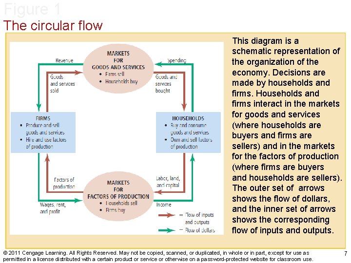 Figure 1 The circular flow This diagram is a schematic representation of the organization